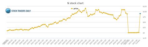 According to the issued ratings of 40 analysts in the last year, the consensus rating for NVIDIA stock is Moderate Buy based on the current 3 hold ratings, 36 buy ratings and 1 strong buy rating for NVDA. The average twelve-month price prediction for NVIDIA is $820.03 with a high price target of $1,200.00 and a low price target of $275.00.